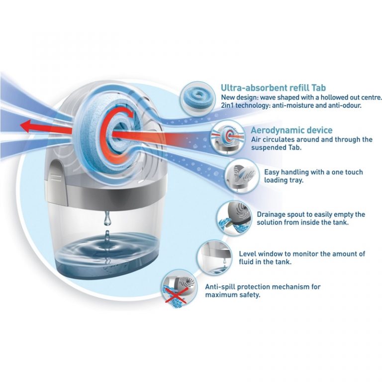Unibond Aero 360 Review Dehumidifier Hub